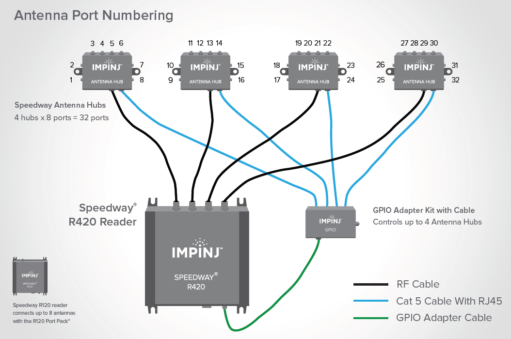 IMPINJ SPEEDWAY IPJ-1000-JPN1M UHF RFID