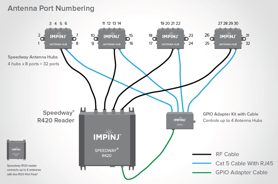 Ieee antennas. Impinj r420. Antenna Hub. Impinj r420 отличие Sensivity Power. Impinj GPIO Box управление устройством.