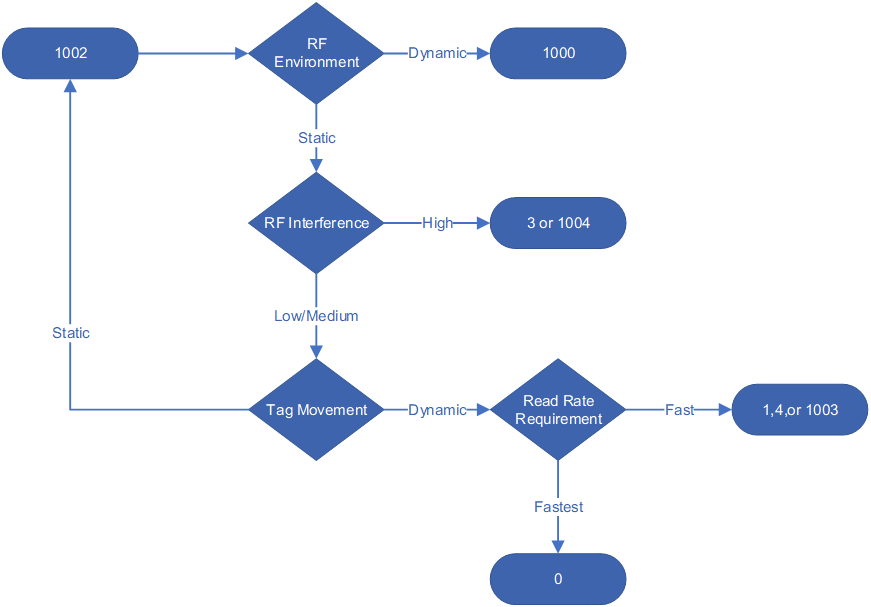 Reader Modes (RF Modes) Made Easy – Impinj Support Portal