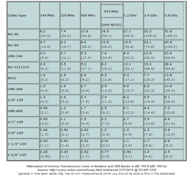 RF Hardware 101 - Bullets, Barrels, Connectors, Cable Choices